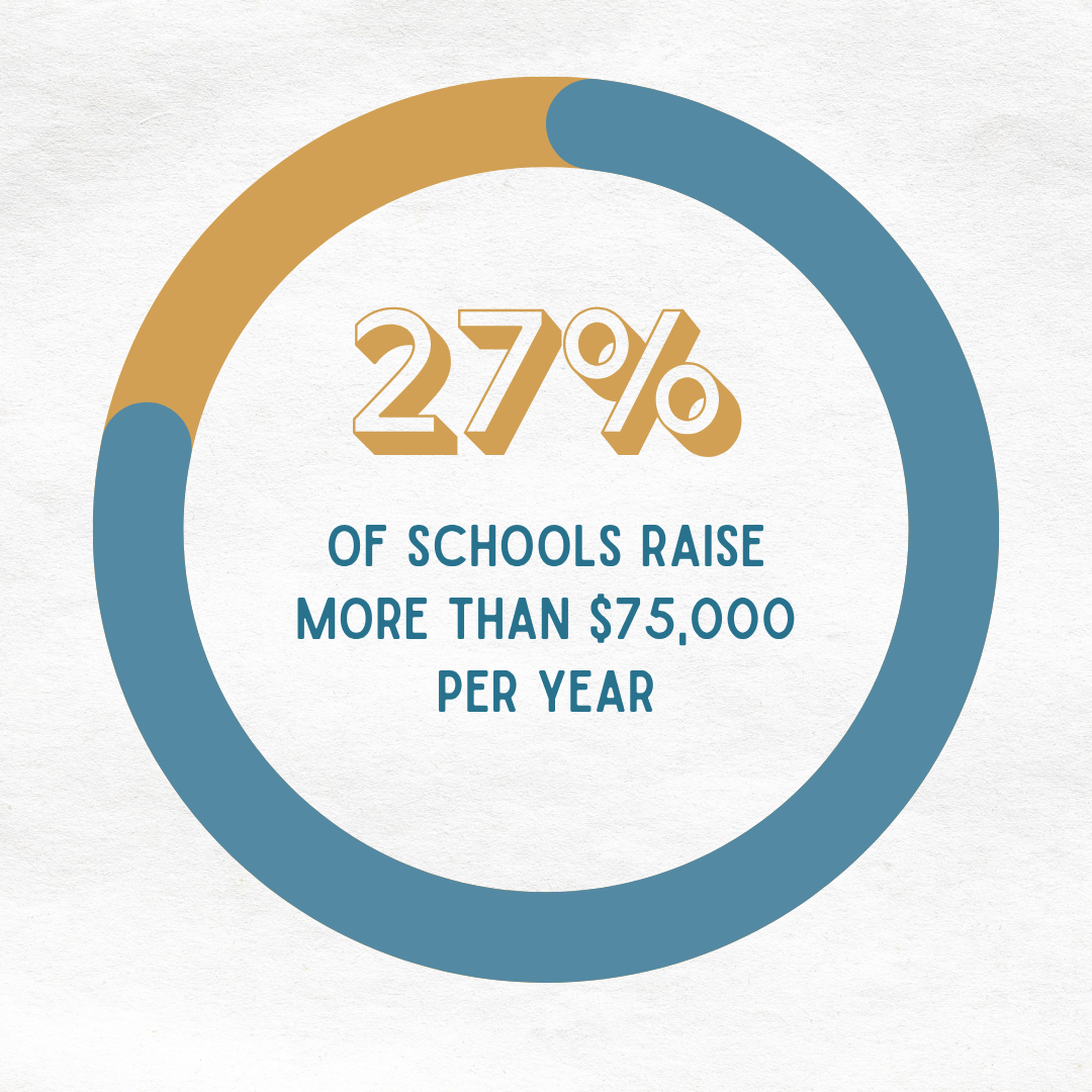 Why Some Schools Raise $75,000+ While Others Struggle to Hit $5K